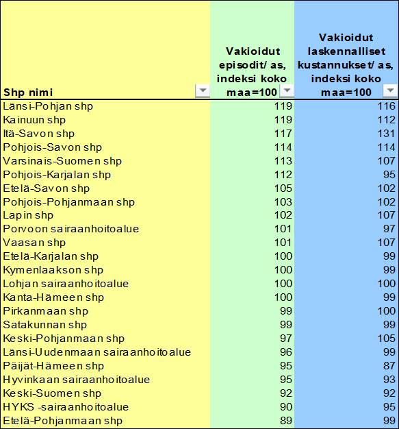 Tabell 11. Ålders- och könsanpassad användning av specialiserad sjukvård i olika sjukvårdsdistrikt samt de beräknade kostnaderna år 2014, index, hela landet = 100.