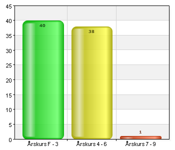 Välj klass Årskurs F - 3 40 50,6
