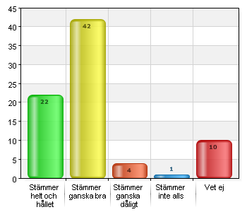 Jag upplever att mitt barns skola arbetar aktivt med att förhindra kränkande behandling.