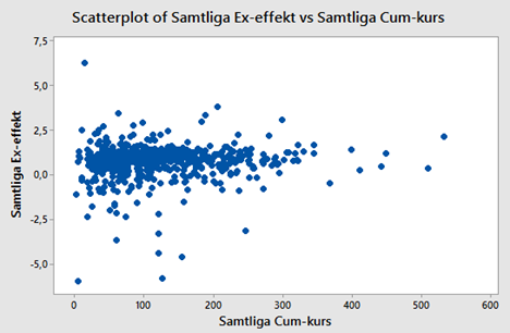 Figur 4 : Punktdiagram, Samtliga observationer (Egen figur) Varje punkt i diagrammet representerar ett utdelningstillfälle och illustrerar aktiens Cum-kurs förhållande till ex-dagseffekt.