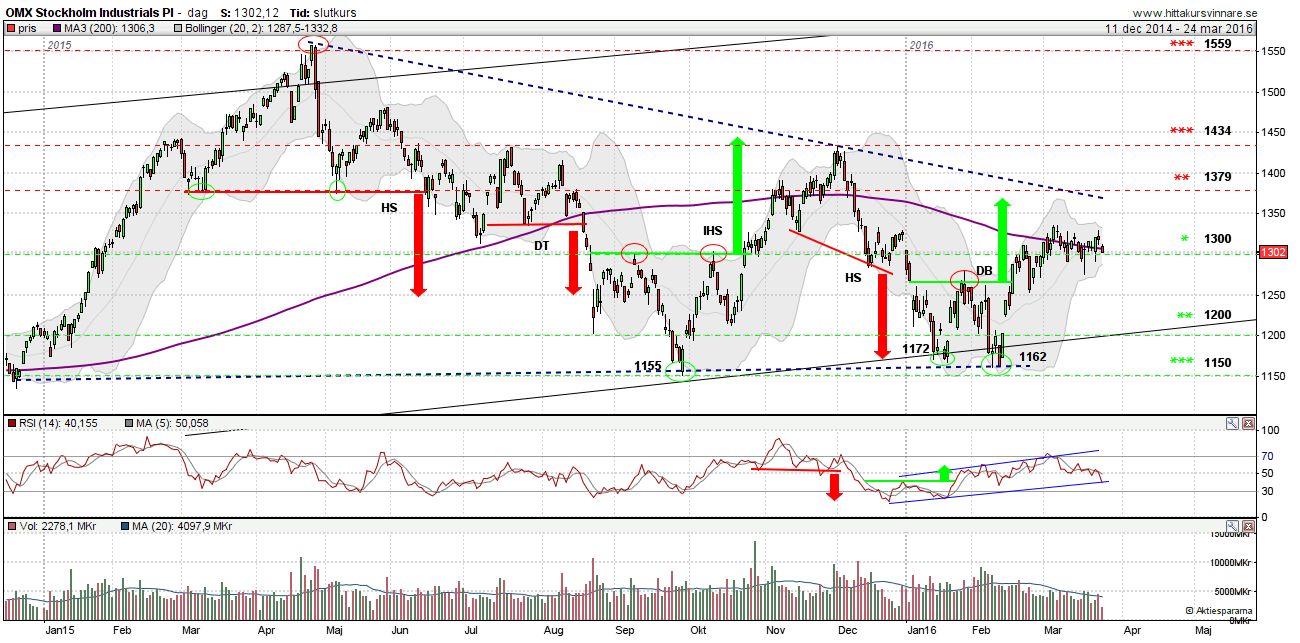 Market Strength Analysis Jämförelse index: OMXS Industrials PI Aktuell Kurs: 37 SJR beta: 0,6 SJR volatilitet%: 4,58 TA-Indikatorer index Trend: Neutral (-3 år), Positiv (-3 månader) RSI(4): 40,