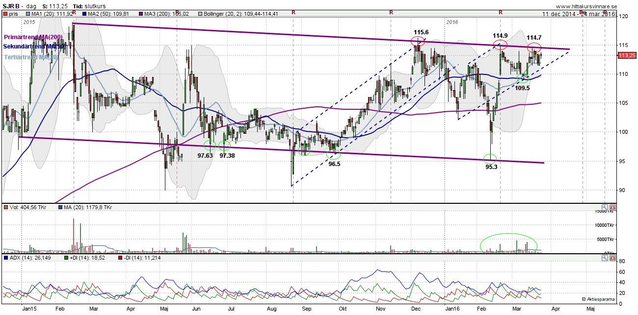 Trend and Volume Analysis Trend Primärtrend -3 år: Negativ Sekundärtrend -3 månader: Positiv Tertiärtrend -7 dagar: Positiv Volym Volymspann: 0-050 TKr Genomsnittsvolym(0): 79,8 TKr Riktning