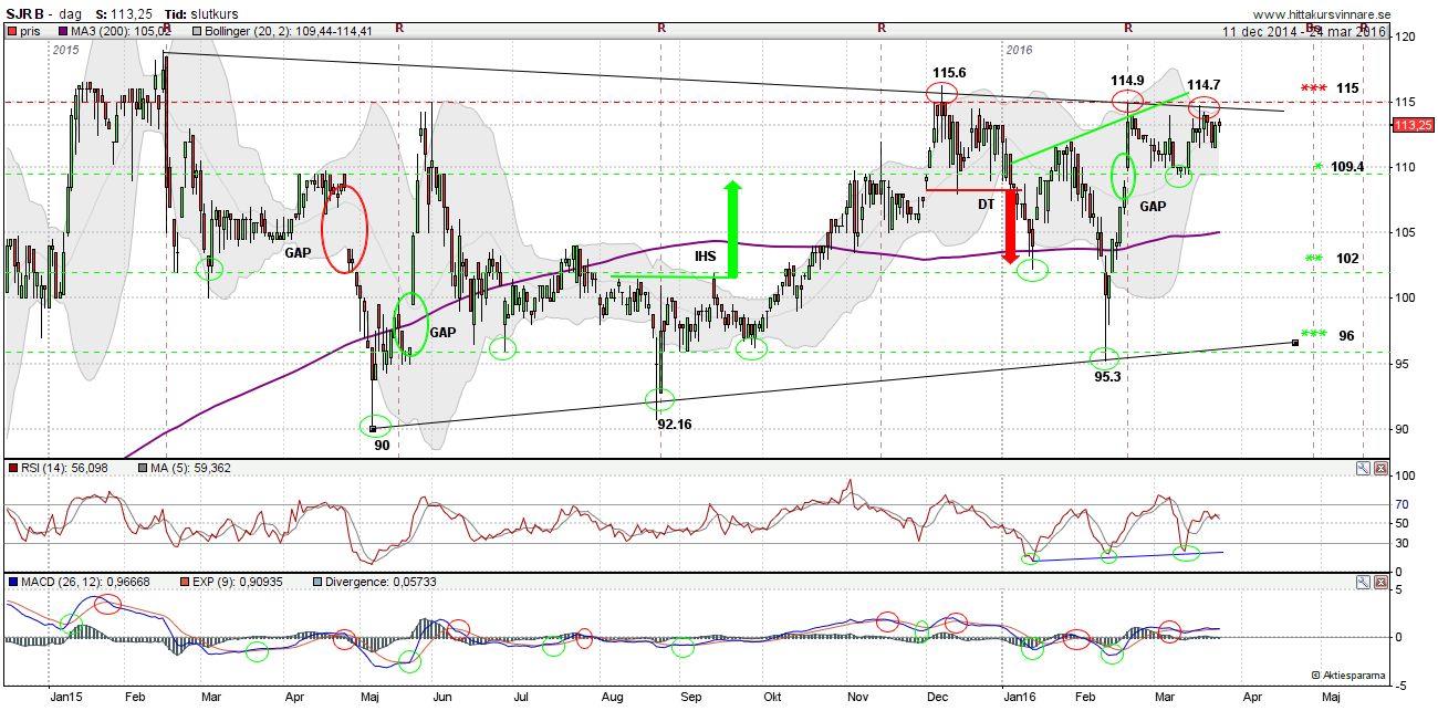 Momentum and Formation Analysis Tekniska nivåer Aktuell kurs: 3,5 SEK Stöd: 96, 0, 09 Motstånd: 5 RSI (4): 56. Riktning: Positiv Divergens: Positiv MACD (6,): 0.