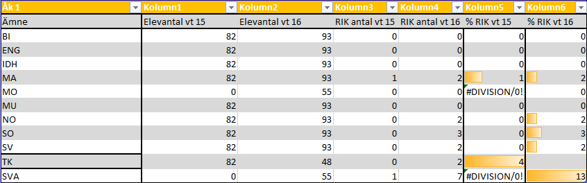 10 (34) Andelen elever som inte nått kunskapskraven åk 1-5 I samband med utvecklingssamtalet får varje elev ett skriftligt omdöme i varje ämne, och det är sedan en del av den individuella