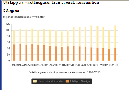 Utsläppen orsakade av svensk