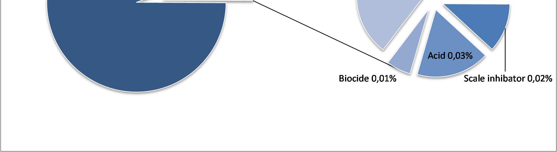 Fördelningen är normalt så att tillsatser (slickwater) uppgår till mellan 0.5 % och 2 % och resterande del, 98 % till 99.5 % utgörs av vatten blandat med sand.