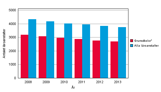 Utbildning 204 Utbildningsanordnare och läroanstalter 203 Antalet läroanstalter minskade ytterligare, antalet grundskolor 67 färre än året innan Enligt uppgifterna i Statistikcentralens register över