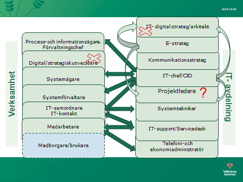 SID 2/13 Roller och samverkanansvar