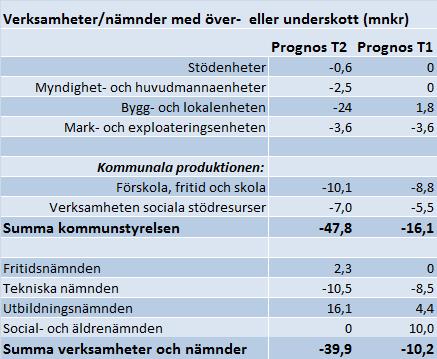 6 (38) Tabell Verksamheter och nämnder med prognostiserade över- eller underskott Ekonomisk analys Årets resultat och balanskravsresultat Prognosen för årets resultat uppgår till 62 mnkr.