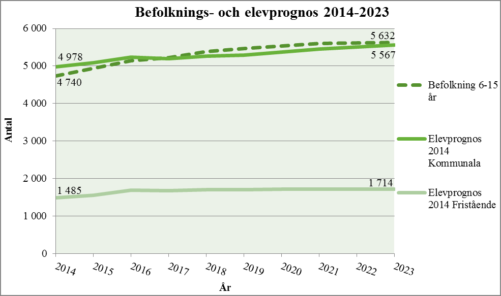 Sida 3 (9) Figur 1: Befolkningsprognos och elevantalsprognoser.