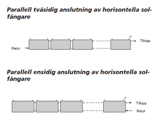 tömning av solkrets eller en längre tids stillestånd av tomt system. Skador på grund av överhettning täcks inte av tillverkarens garanti.