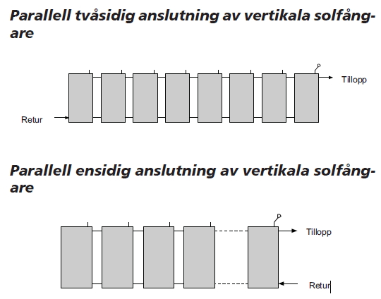 Urluftning / genomspolning och fyllning Om solfångaren inte ska driftsättas omedelbart ska skydds-folien inte avlägsnas. Den ska sitta kvar på solfångaren tills solfångaren startas.