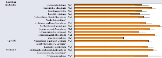 Avd 2 A Höftprotesoperationerna på Kullbergska sjukhuset uppvisar goda resultat. Korttidsmortaliteten är lika med noll. Se tabell nedan.