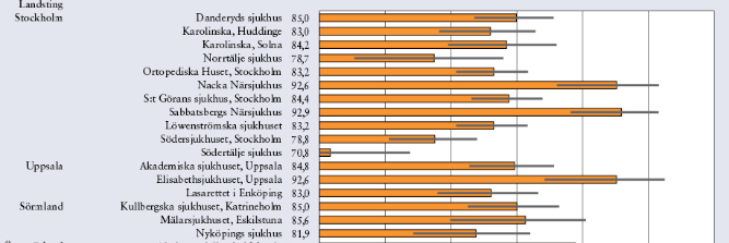 Andel patienter som uppger att de är nöjda 1 år efter höftprotesoperation, 2010-2011: Avd 1 har tillsammans med ambulanssjukvården, Akuten/Mava och radiologavdelningen tagit fram en rutin gällande