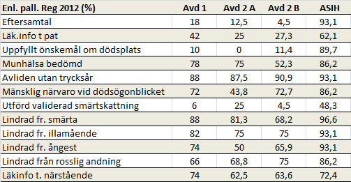 Resultat från Palliativa registret för 2012 Nya Hälsotorget Hälsotorget är en allmänt uppskattad verksamhet och besökarna har ökat under året.