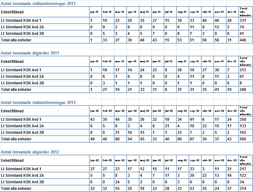 Patientsäkerhetsresultat Ovanstående bild visar en ökning av antalet riskbedömningar med