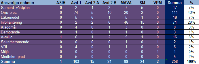 Resultat från PPM-mätningar gällande basala hygienrutiner och klädregler (BHK) Kommentar: Ett försämrat resultat sedan förra mätningen.