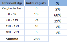 Ärendehanteringstid (antal dagar att avsluta), intervall=60 60 % av avvikelserna på VPE avslutas inom 2