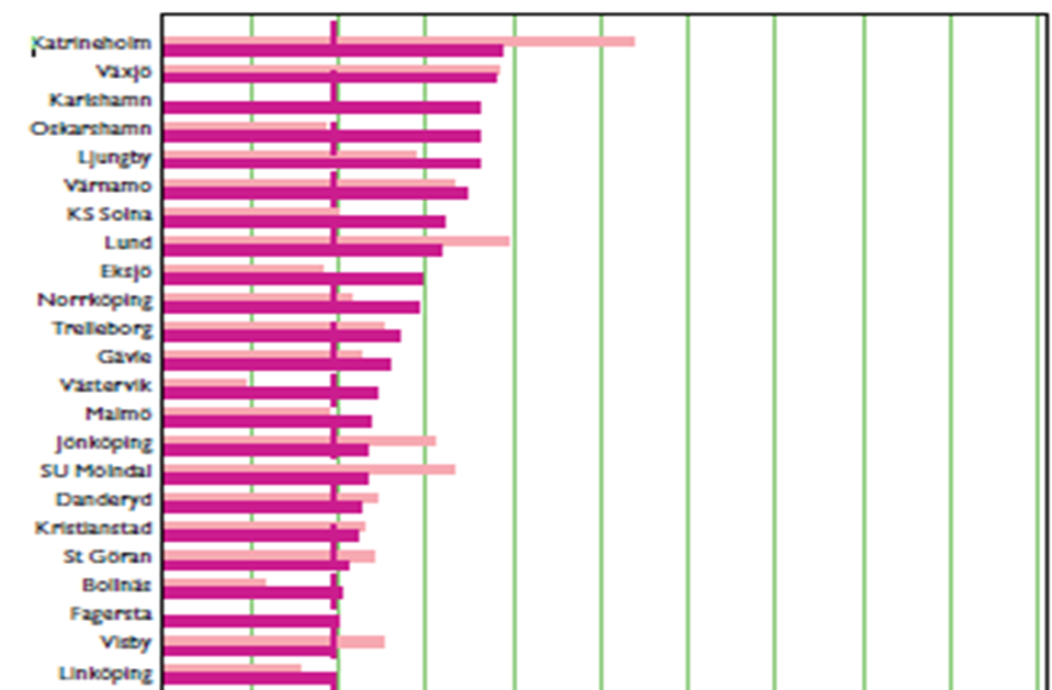 % 100% 0% 10% 20% 30% 40% 50% 60% 70% 80% 90 Andel patienter som klarar 4 av 4 mål vid 2:a uppföljningen %