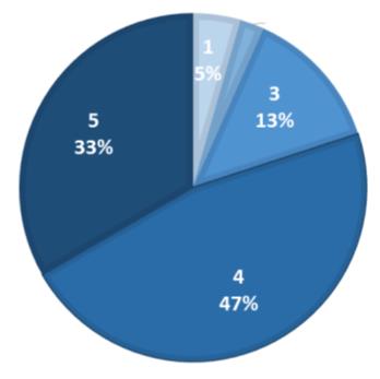 A2:1 Utmaningar i dag Gradering: 1 mycket lågt, 2 svagt, 3 medel, 4 hög, 5 mycket hög Procentuell fördelning Utmaningarna upplevs i dagsläget som stora i vardagen.