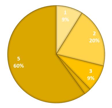 A3:1 Samverkan i dag Gradering: 1 mycket lågt, 2 svagt, 3 medel, 4 hög, 5 mycket hög Procentuell fördelning Samarbetet är generellt sett lågt mellan producenterna i området.