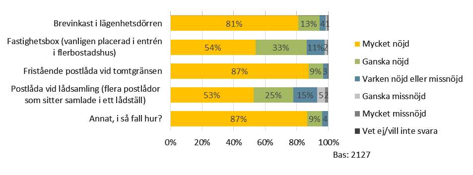 De rådande och framtida behoven i ett digitaliserat samhälle SOU 2016:54 Privatpersoner med utdelning via brevinkast i dörren eller vid tomtgräns är mest nöjda med hur posten delas ut.