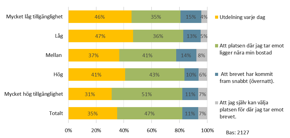 De rådande och framtida behoven i ett digitaliserat samhälle SOU 2016:54 Närhet till postlåda är viktigare i områden med hög tillgänglighet medan frekvens är viktigare i områden med låg