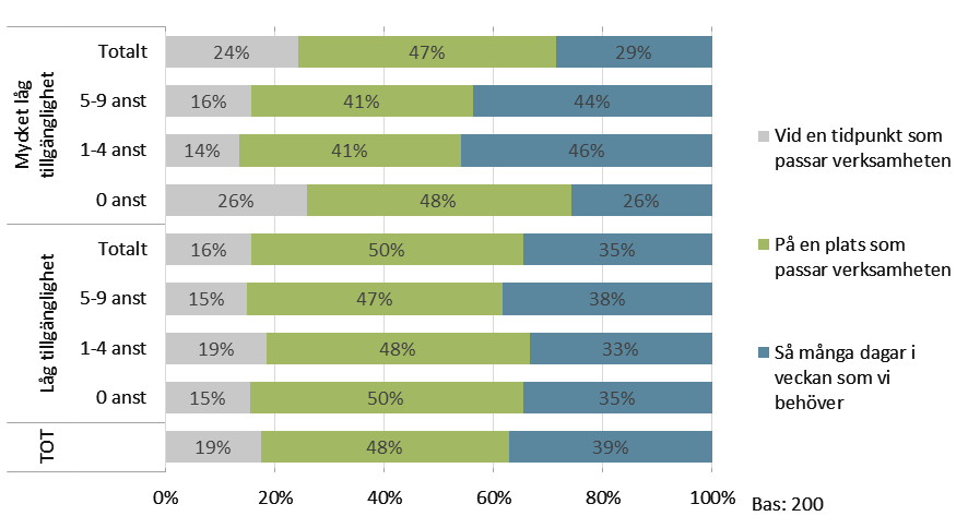 SOU 2016:54 De rådande och framtida behoven i ett digitaliserat samhälle ansågs vara överkomligt, därefter skulle avståndet bli en belastning i form av kostsam arbetstid.