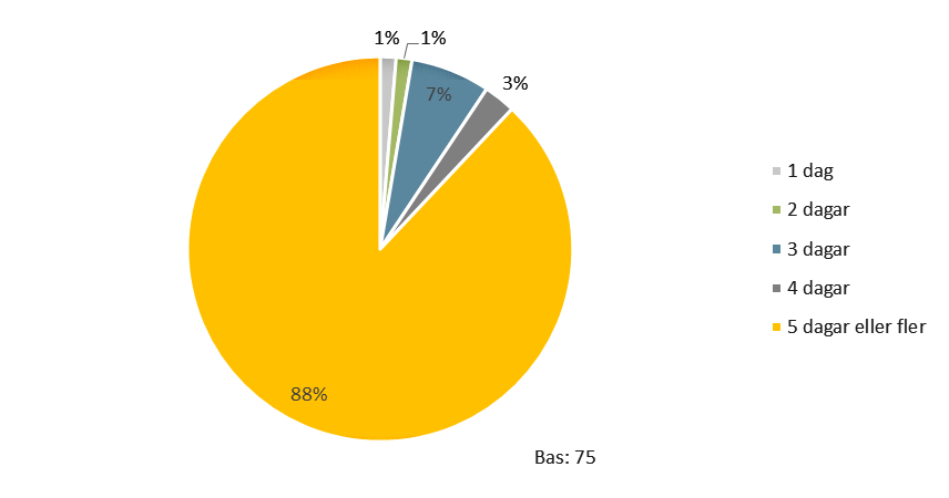 De rådande och framtida behoven i ett digitaliserat samhälle SOU 2016:54 När utdelningsfrekvensen upplevs viktig behövs minst femdagarsutdelning De mikroföretag som har prioriterat frekvens främst