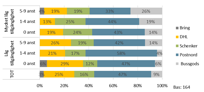 SOU 2016:54 De rådande och framtida behoven i ett digitaliserat samhälle Källa: Post- och telestyrelsen, Användares behov av posttjänster, PTS-ER-2016:7.