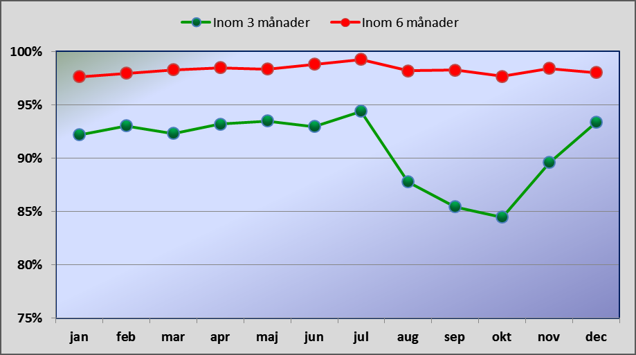 Figur 2. Antal kataraktoperationer 2014 fördelade på åldersklasser och kön. Kön. Operationer på kvinnor uppgick till 66 477 (59,8 %) och på män 44 724 (40,2 %). Ålder.