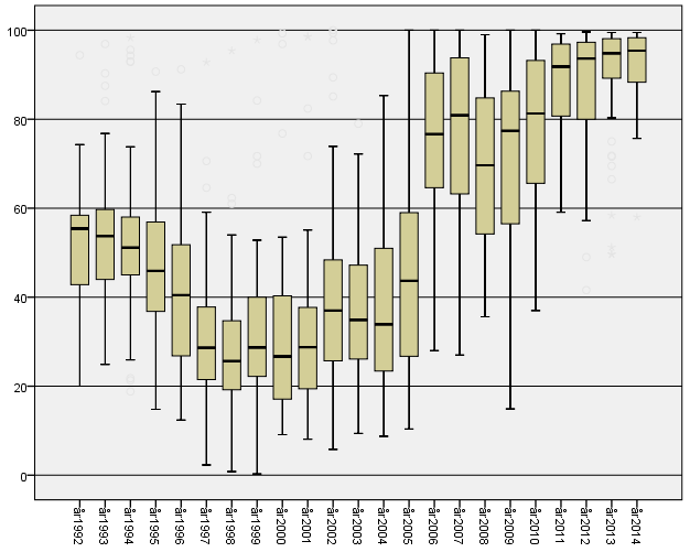 Figur 31. Box-plot som visar den årliga spridningen mellan kliniker i hur stor andel patienter man opererat inom 3 månaders väntetid. Andelen anges i procent på y-axeln.