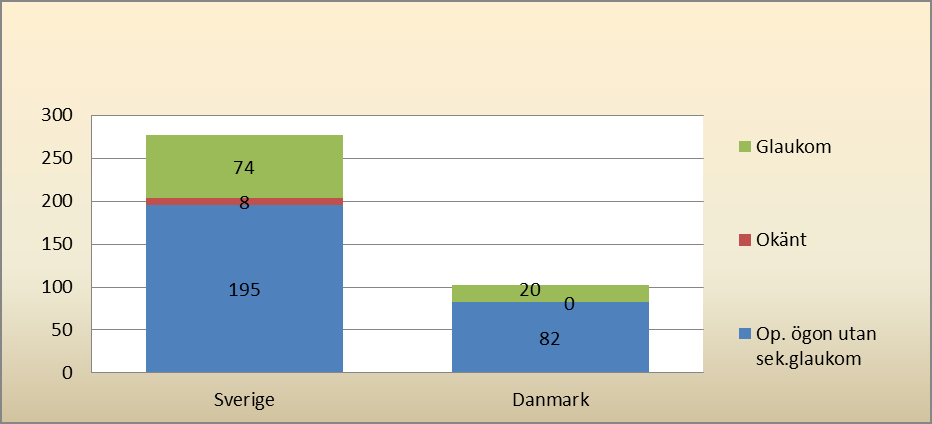 Förekomst av operationskomplikationerna VAO respektive glaukom visas i figur 6 och 7. 300 250 200 150 100 50 0 107 16 154 Sverige Figur 6.