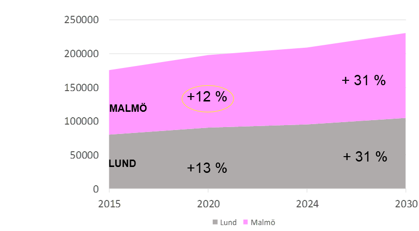 I linje med de övergripande förutsättningar föreslås en full basal barnsjukvård i både Malmö och Lund, som tillgodoser såväl sjukvårdsbehov som utbildning och forskning.