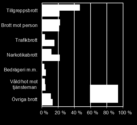 Figur 14. Andel personer som intagits i kriminalvårdsanstalt, i åldersgrupperna 15 20 år respektive 21 år eller äldre, efter huvudbrott 2014.