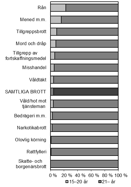 Figur 15. Andel personer som intagits i kriminalvårdsanstalt, efter huvudbrott och ålder 2014. Kön Huvuddelen av dem som tas in i anstalt är män. År 2014 togs 8 340 män och 599 kvinnor in i anstalt.