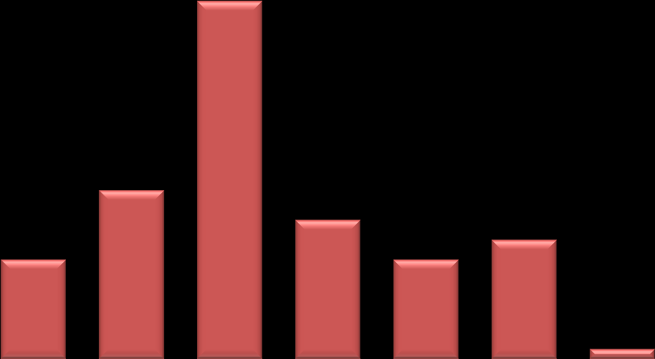 BESLUTSTILLFÄLLE Beslutstillfället var genomgående i god tid innan evenemanget. En stor andel (36%) bestämde sig -3 månader innan att de skulle gå på SIHS 204.