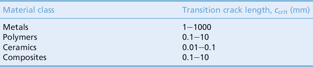 Kritisk spricklängd är ett mått på materialets skadetålighet Sega material kan