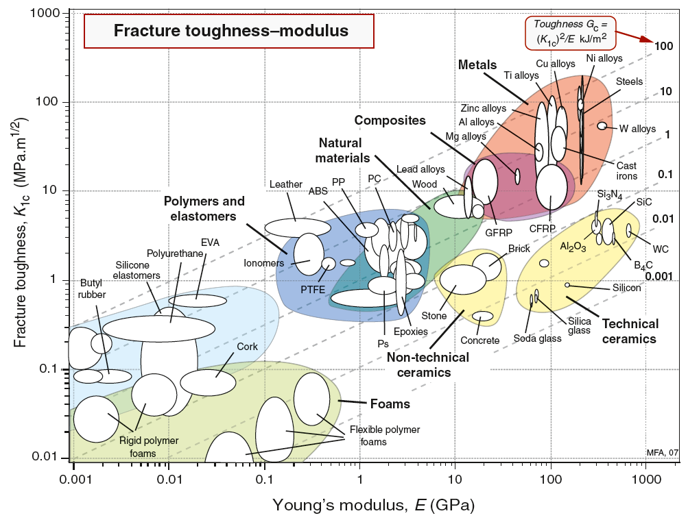 Brottseghet- E-modul Värden