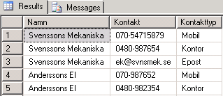 Exempel TelefonLista Exempel på en lagrad procedur som resulterar i en telefonlista för de kunder som har telefon (inner join). CREATE PROCEDURE usp_gettelefonlista AS SELECT k.namn, ko.kontakt, kt.