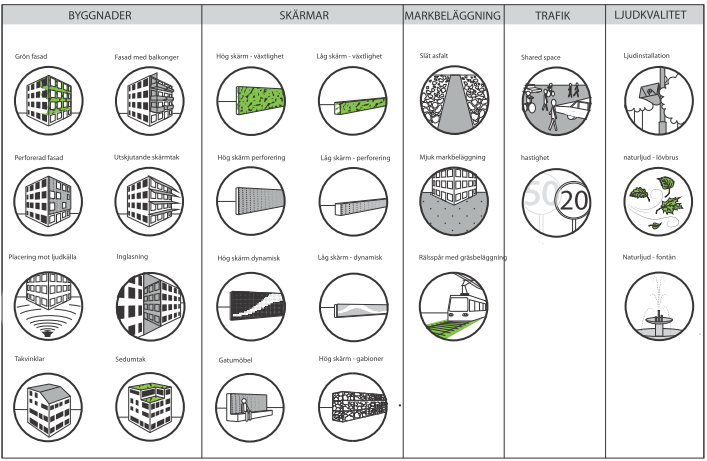Akustisk Designverktygslåda Ikoner HUSTYPER BYGGNADER SKÄRMAR MARK TRAFIK LJUDKVALITET Kvartershus Grön fasad Fasad - balkonger Hög