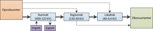 Figur 1. Det svenska elnätets principiella uppbyggnad. Näten ägs av olika aktörer där Svk är ensam ägare och förvaltare av stamnätet.