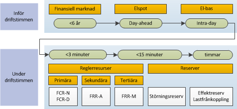 3. Kraftbalans och reglerresurser Kraftbalansen i det nordiska kraftsystemet är förenklat skillnaden mellan den momentana elektriska produktionen och förbrukningen.