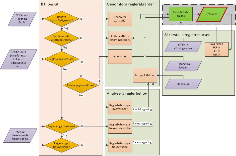 4.6.2 Processkarta Processerna kan även sättas i relation till de beslut som BTI tar inför och under driften. Processkartan i Figur 16 utgår från de huvud- och delprocesser som identifierats.