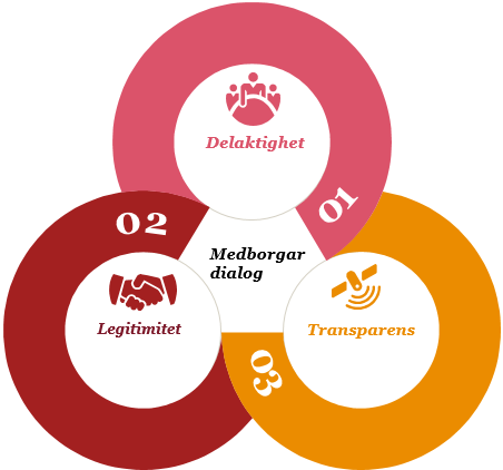 MEDBORGARDIALOG och KOMMUNIKATION Löpande medborgardialog och kommunikation om utredningen Implementeringsforskning och forskning kring stadsplaneringsprocesser och medborgardialog visar att