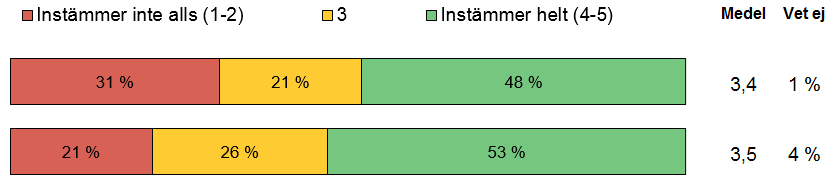 Bilaga - Hjälp vid tolkning av resultatet Fråga (st) Fråga (st) Antalet svarande består av samtliga respondenter som har besvarat frågan med 1-5 samt vet ej.