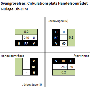 Figur 6: Svängrörelser och belastningsgrader för cirkulationsplatsen vid handelsplatsen med dagens (vänster) och den framtida (höger) trafikmängd.