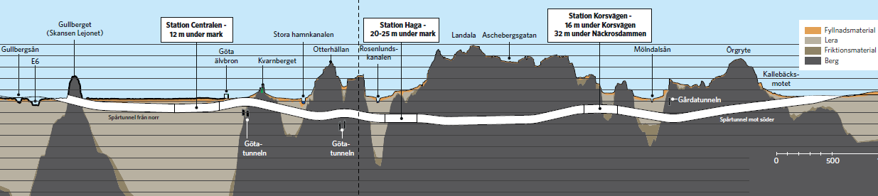 Markförhållanden längs Västlänken Göteborgs centralstation Almedal Mycket lös lera eller mycket hårt berg.