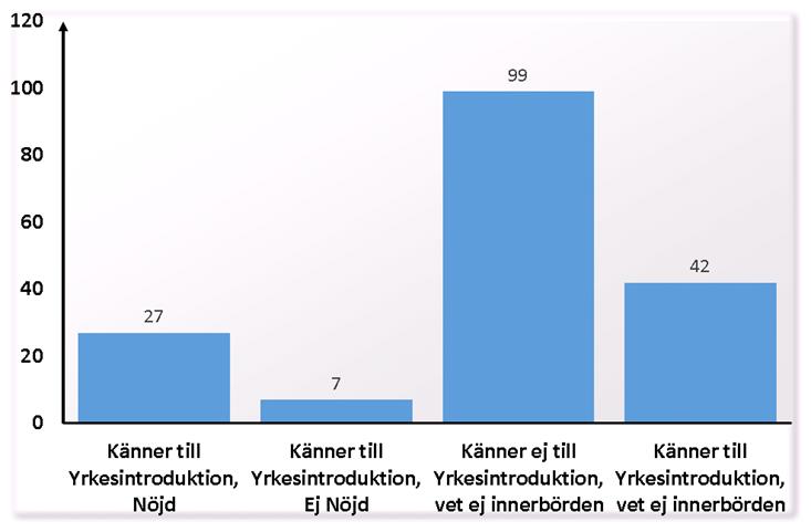 Kännedom om Yrkesintroduktionsavtalet Ny fråga i årets undersökning Cirka 55 procent uppger att de inte känner till Yrkesintroduktionsavtalet överhuvudtaget.