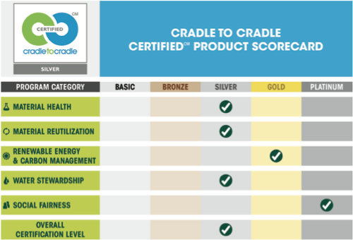 Certifierade produkter Produkter bedöms enligt Cradle Certified CM Products Program efter 5 kategorier: Hälsosamma material Återanvändning av material Förnyelsebar energi